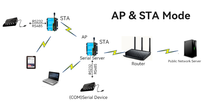 AP-&-STA-Mode