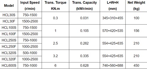 details of HCL-series Hydraulic Clutch