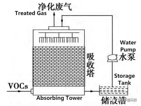 Packed absorption tower process flow