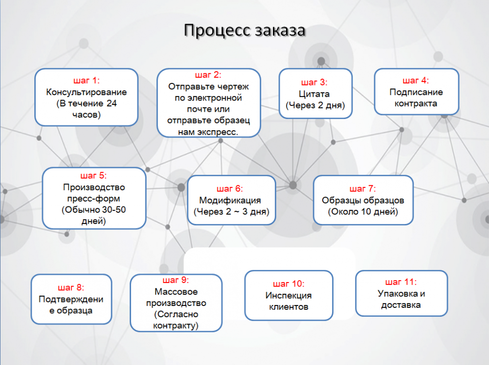 Russian Order Process