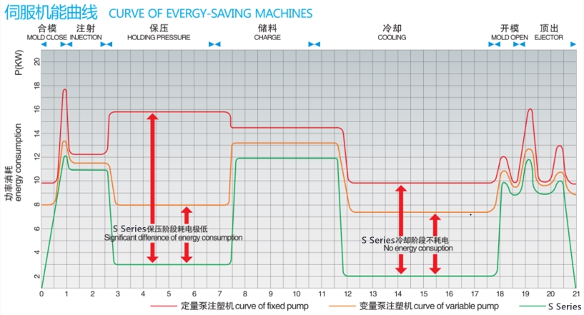 Servo energy saving chart