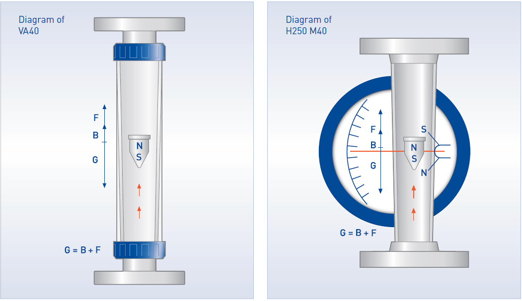 Variable area flowmeters