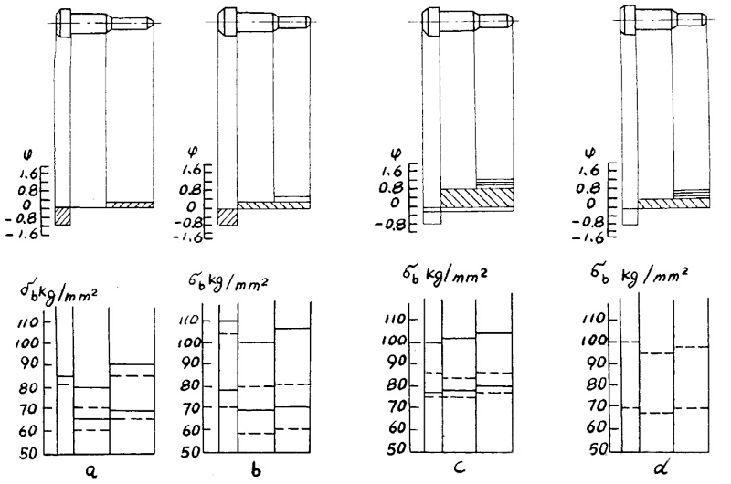 Technical Analysis: Strength Distribution Across Bolt Sections by Forming Methods