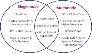 الألياف أحادية النمط والألياف متعددة الأوضاع single mode fiber and multimode fiber