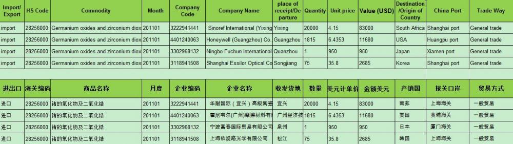 Dữ liệu thương mại nhập khẩu oxides Germanium