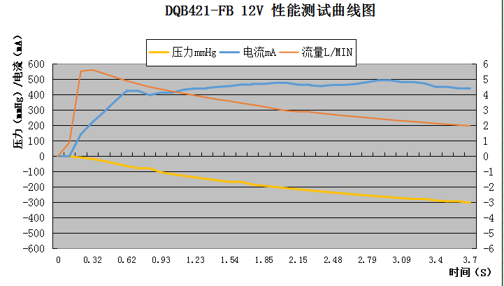 performance curve for DQB421-FB