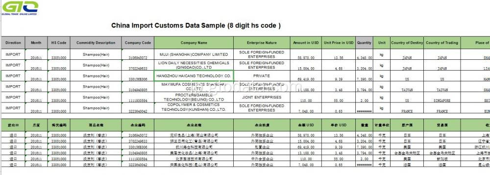 コード33051000ヘアシャンプーの中国語輸入データ