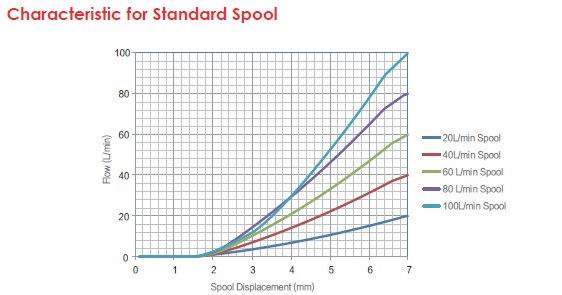 Characteristic for Standard Spool