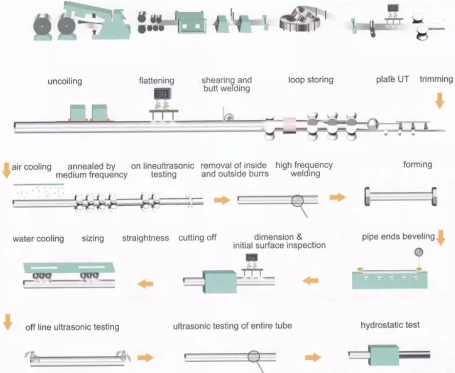 Weld Carbon Steel Pipe Process