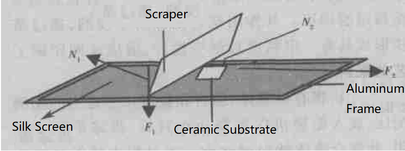 The working principle of Screen printing