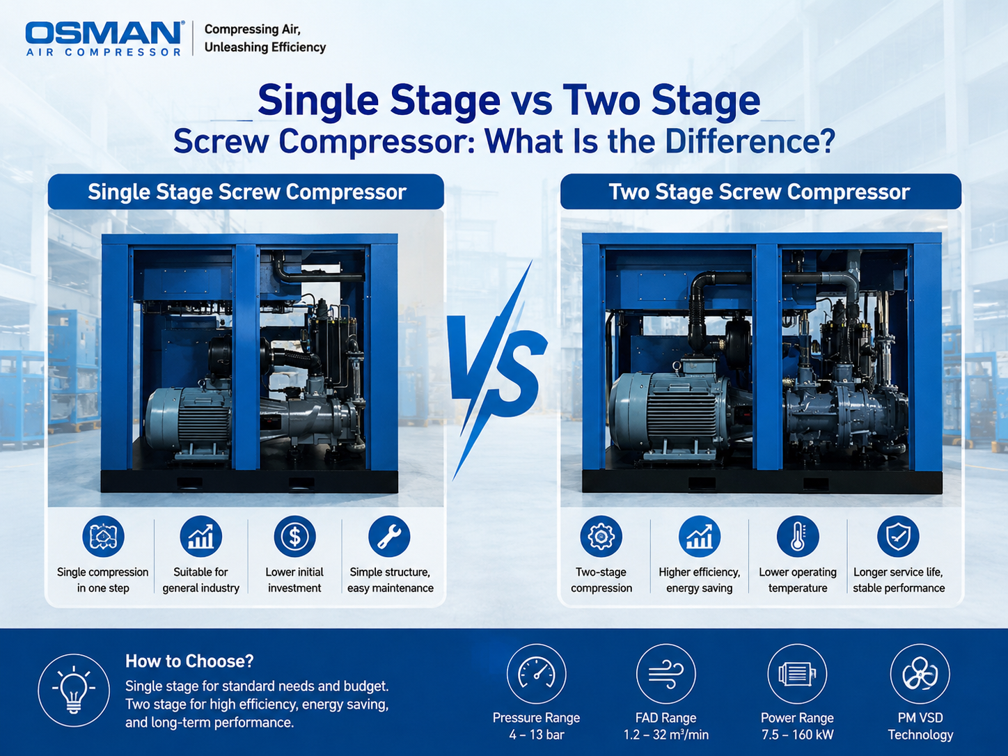 Single Stage vs Two Stage Screw Compressor