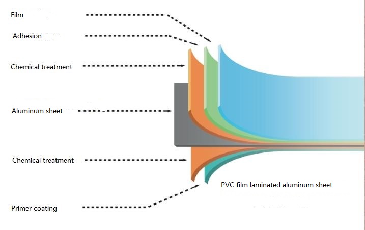 pvc film laminated aluminum plate