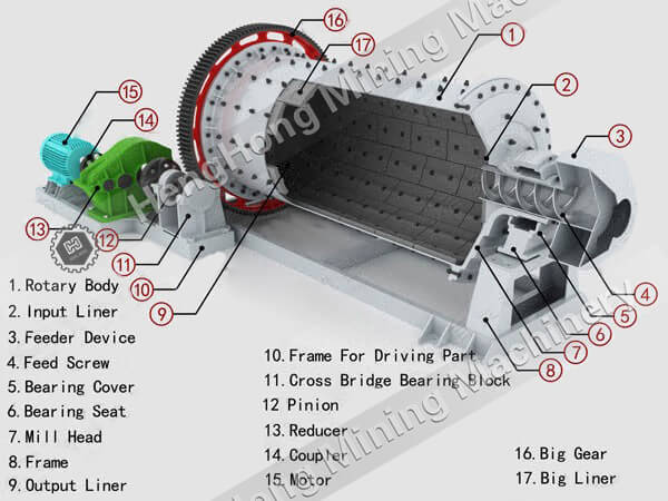 ball mill structure