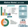 Aditivos de alimentos de edulcoros de alulosa orgánicos D-Psicose