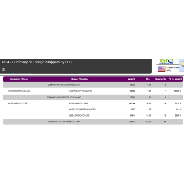 Däck USA Trade Customs Data