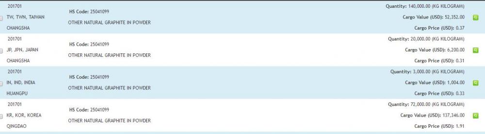 Graphite - China Export Customs Data