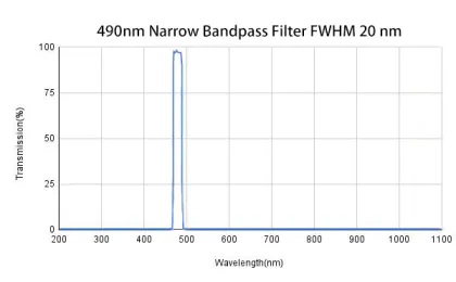 Blue Optical 490nm Bandpass Filter: Optic and Optik Specifications