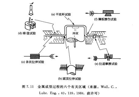 Metal deformation test