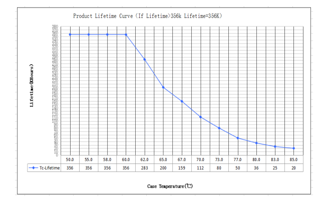 Lifetime curve