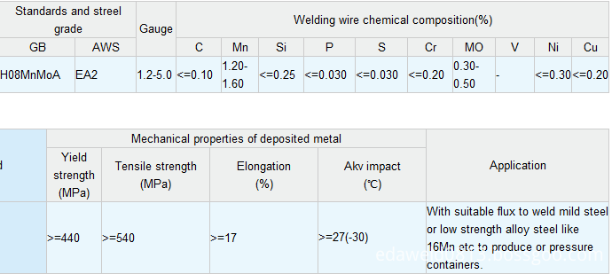 Alloy Steel Submerged Arc Welding Wires H08MnMoA EA2