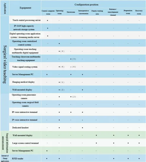 Digital operating room equipment configuration