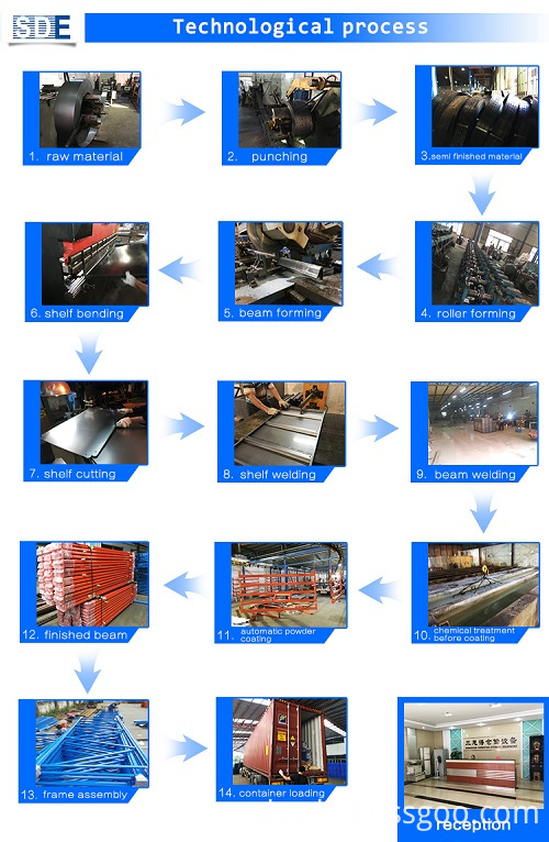 production process