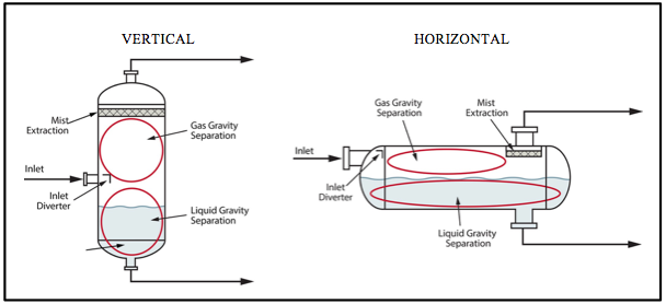 Vapor Or Gas Liquid Separators