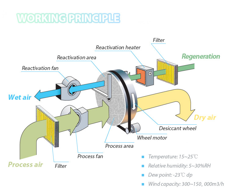 Rotary Humidifier Industrial Rotary Desiccant Rotor Dehumidifier 2.5kg/hr For Laboratory ...