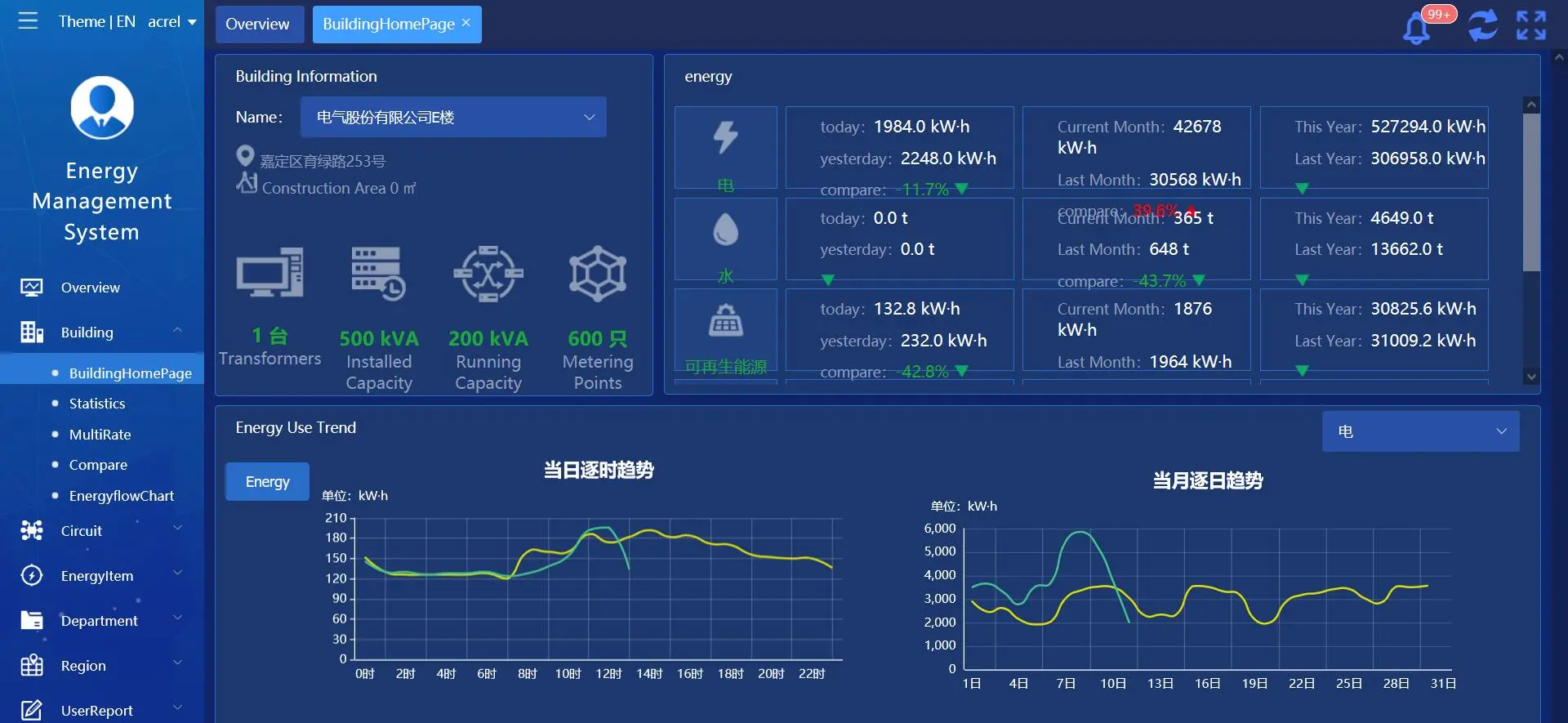 iot platform Energy Overview