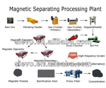 Iron ore dressing equipment ,iron ore plant equipment