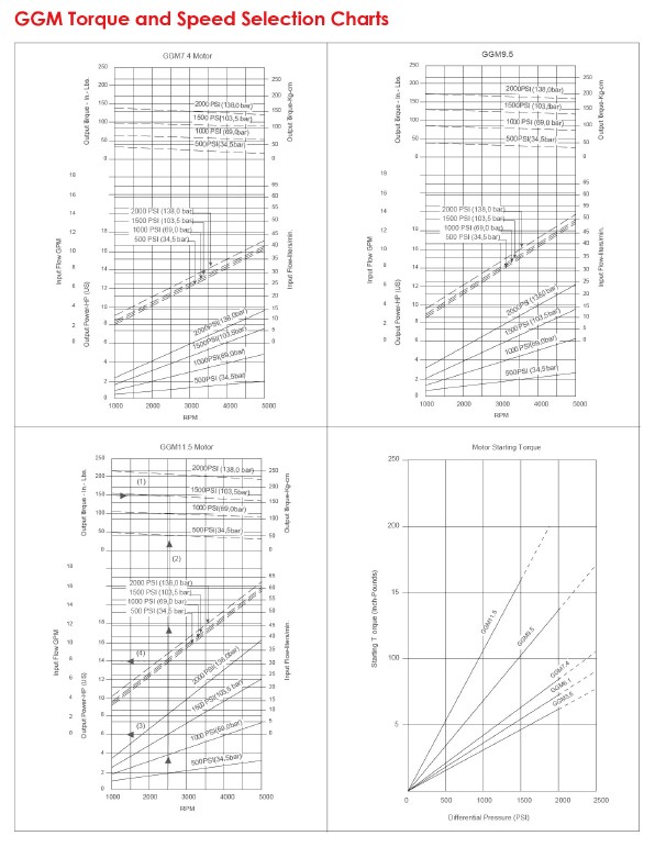 GGM Torque and Speed Selection Charts