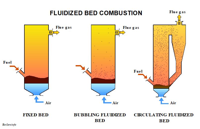 Fluidized Bed Combustion FBC Boiler types