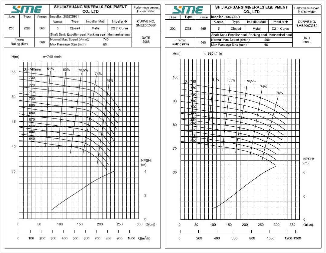 Minerals Processing Slurry Pumps