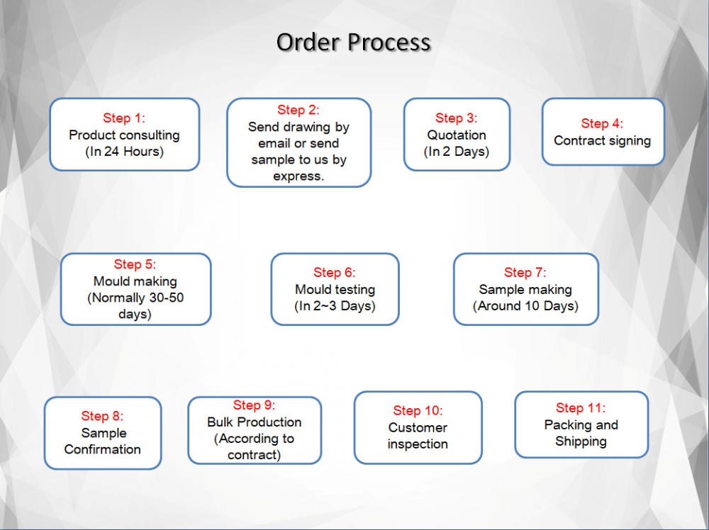 Order Process