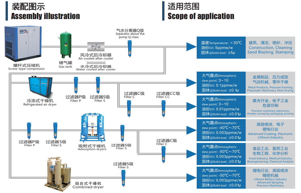 Non-thermal Adsorption Dryer