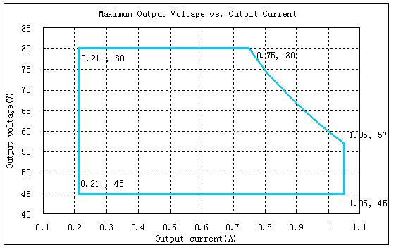 60W Driver Output Current and Voltage Range