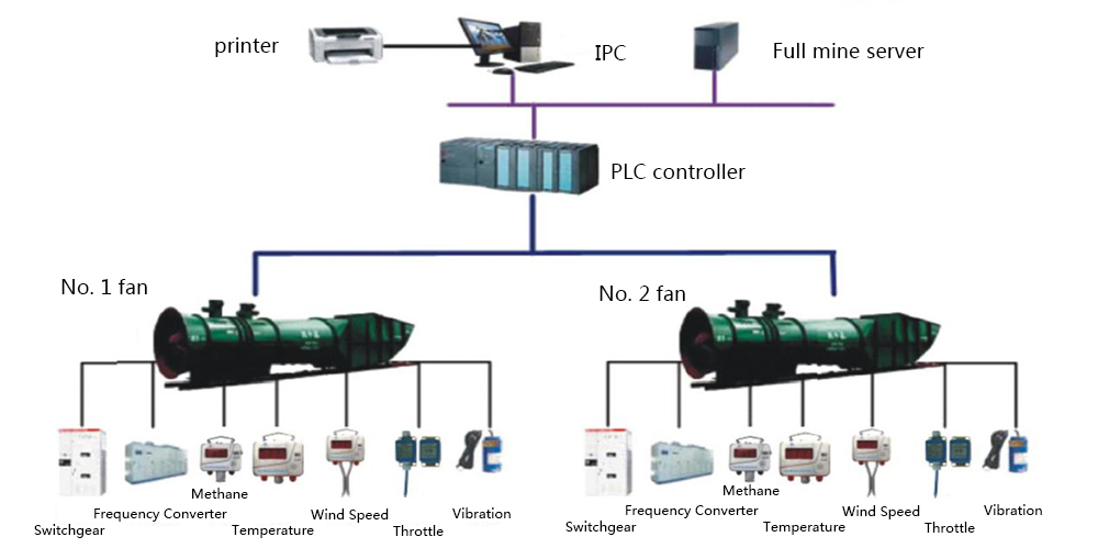 Remote Automatic System