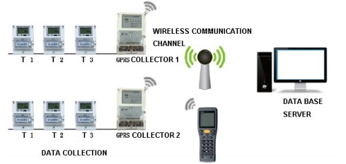 RF RFID GPRS zigbee aodv bidirection wireless radio frequency identification remote communication traffic fire control system