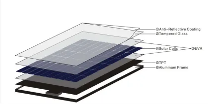 Poly 250W Solar panel LED panel pump system aluminum panel for home on sale