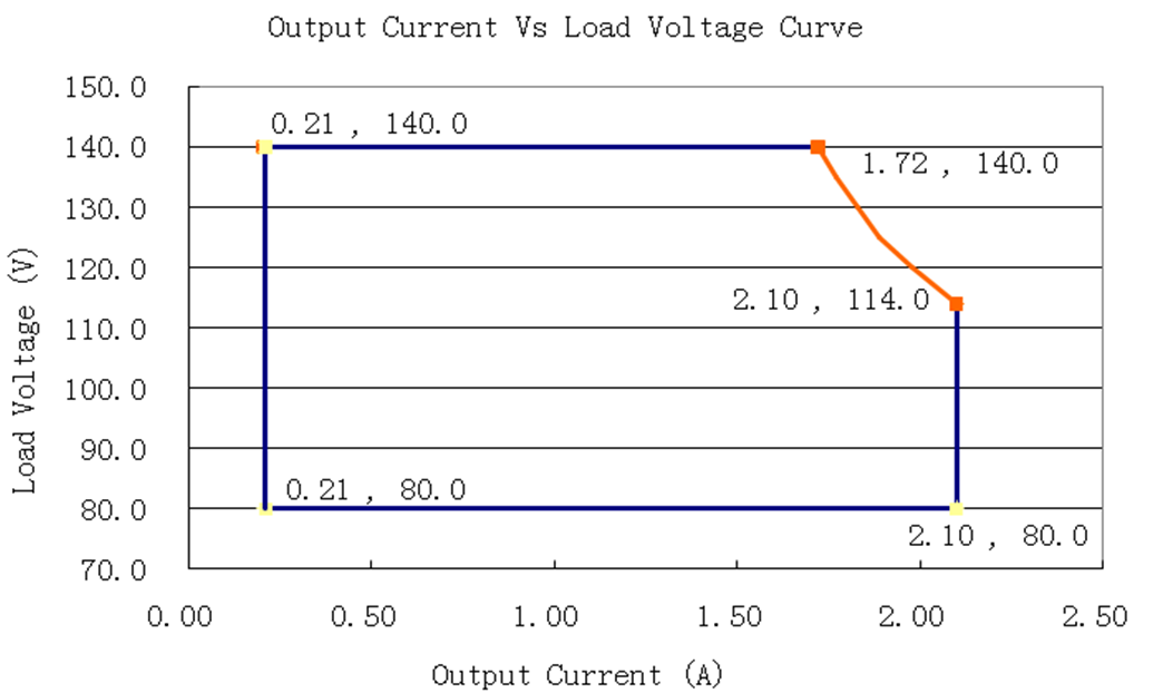 LDP-240M180-A Curve