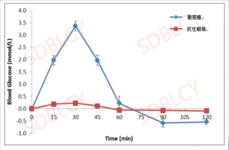 Resistant Dextrin Blood Glucose Png