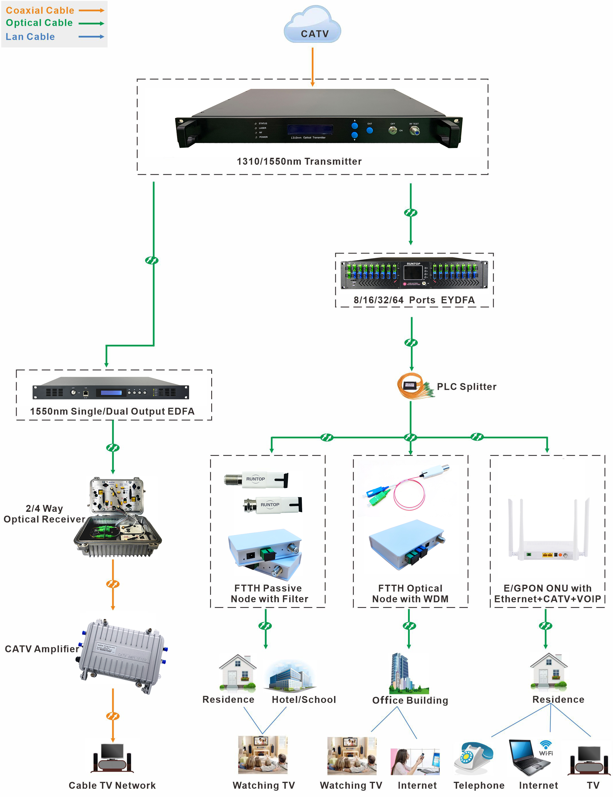 jaringan ftth ftth network