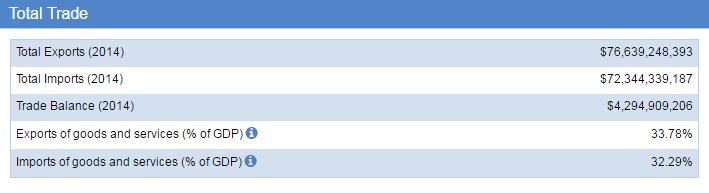 Chile Trade Statistics