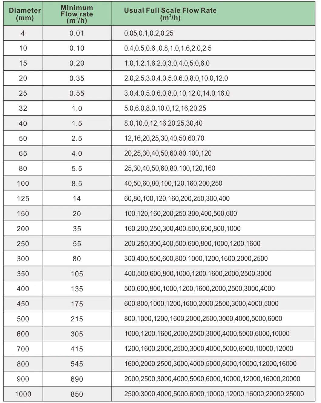 Debitmetre electromagnetice de apă cu debitmetru inteligent de apă