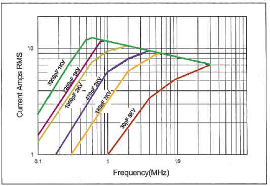 High RF Power Ceramic Capacitor