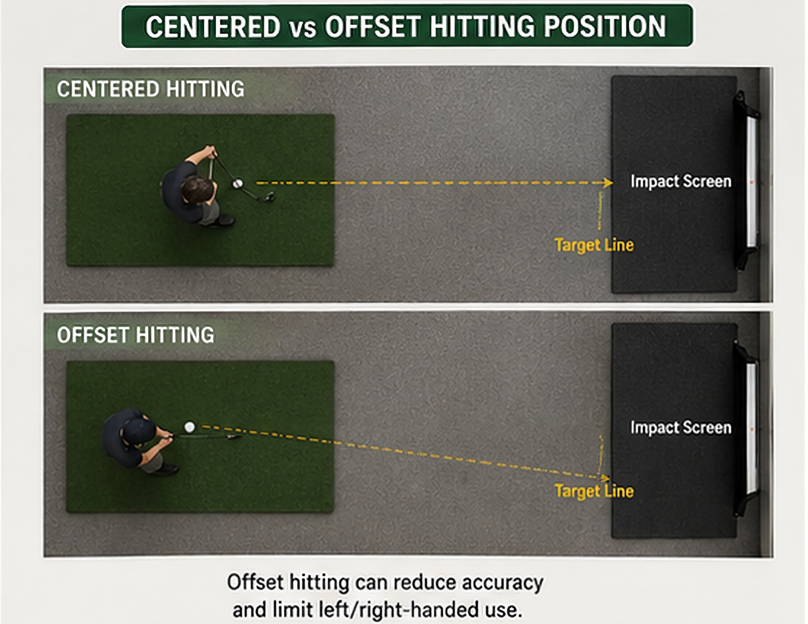 Centered and offset hitting positions compared in a garage golf simulator