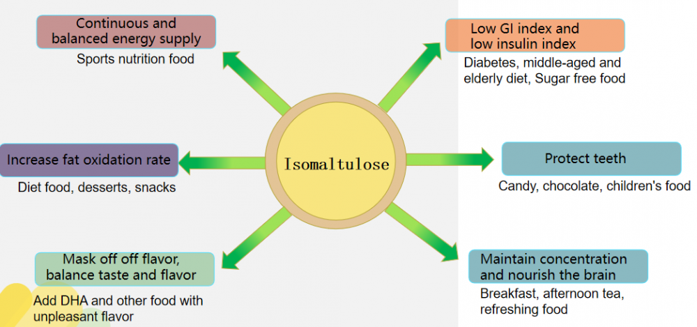 Suppléments nutritifs de haute qualité Édulcorants isomaltulose