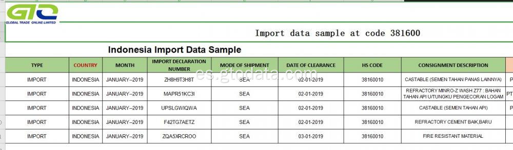 Datos de importación de Indonesia con el código 381600 refractario