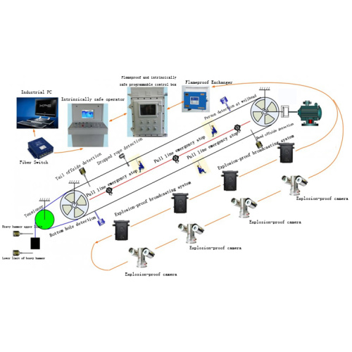 Dispositivo de controle inteligente para teleférico de passageiros aéreo