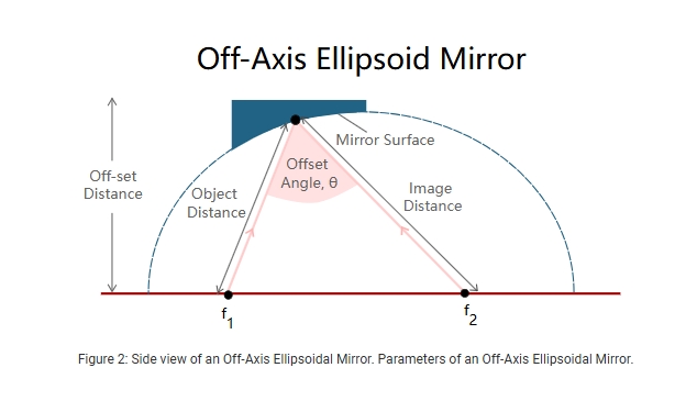 side view of off-axis ellipsoidal mirror